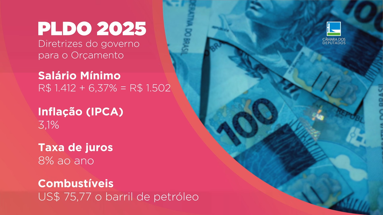 LDO 2025 prevê salário mínimo de R$ 1.502