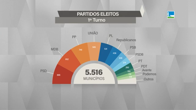 Veja como ficou a distribuição das prefeituras entre os partidos nessas eleições