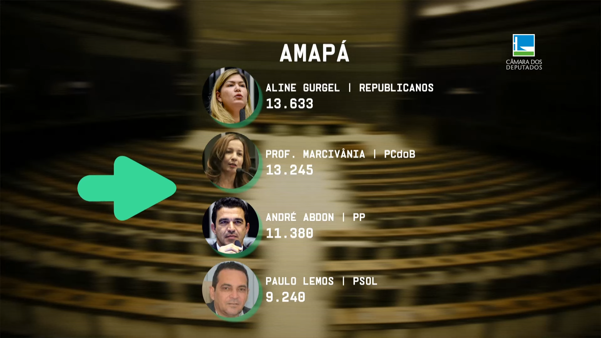 Câmara declara perda de mandato de sete deputados e convoca novos eleitos