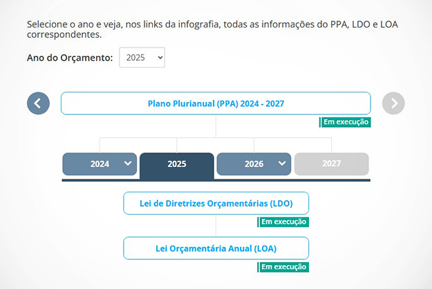 Portal mostra o andamento das três leis orçamentárias: LOA, LDO e PPA