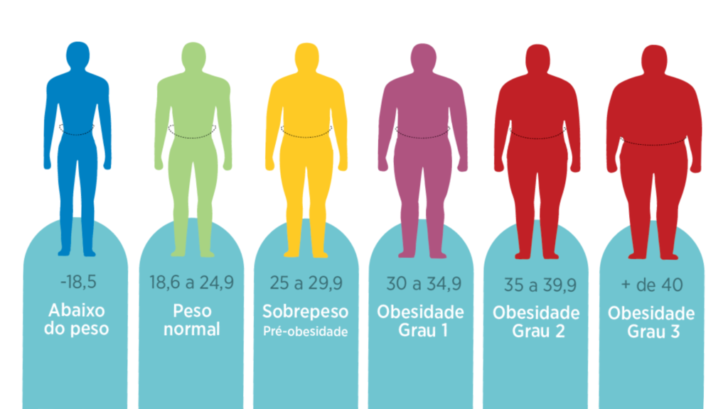 Sobrepeso e obesidade